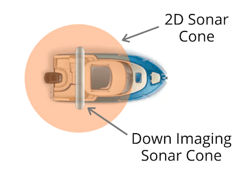 Diagram comparing 2D Sonar Cone vs Down Imaging Sonar Cone