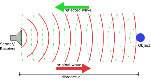 Diagram showing how sonar sending and receiving works