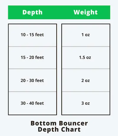 Bottom bouncer depth chart