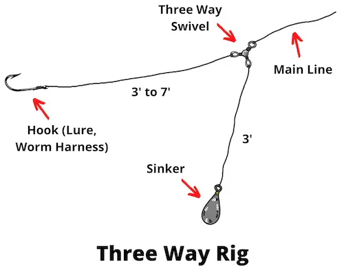 Three Way Rig