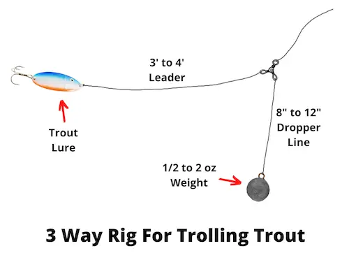 3 Way Rig For Trolling Trout