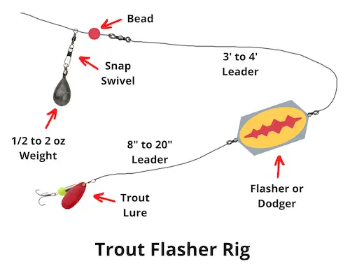 Flasher rig for trout