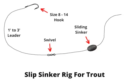 Slip sinker rig for trout