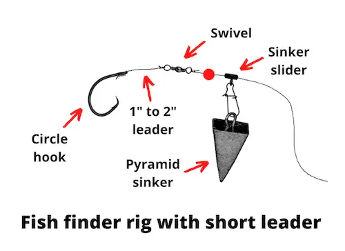 Fish finder rig with short leader