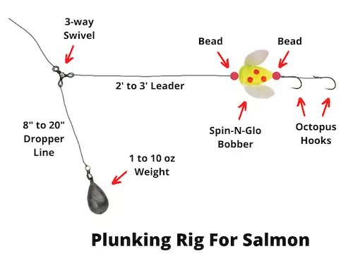 Plunking rig for salmon