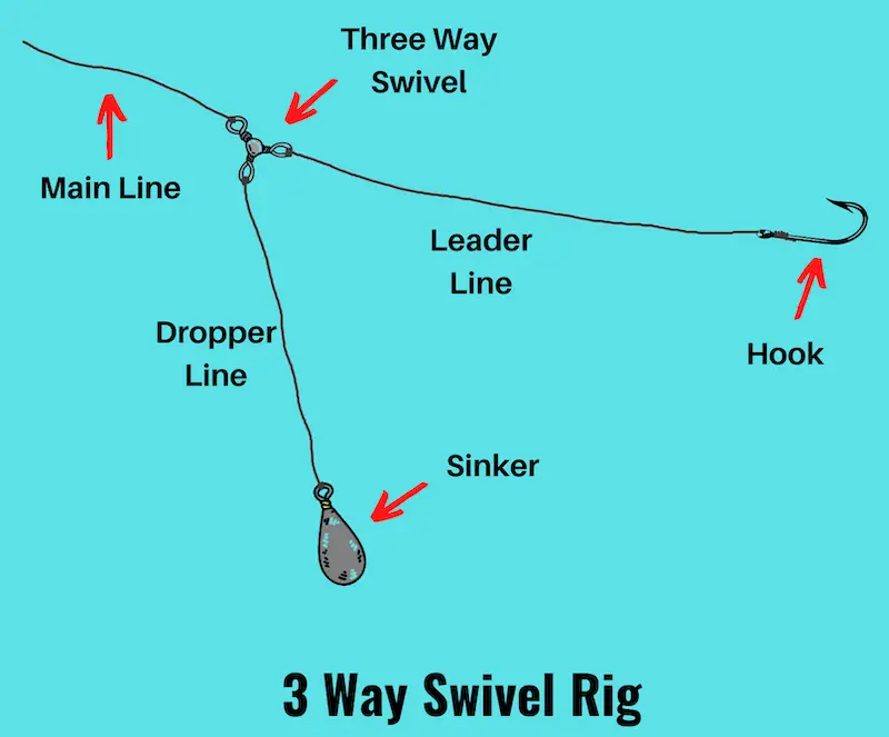 Diagram of 3 way swivel rig