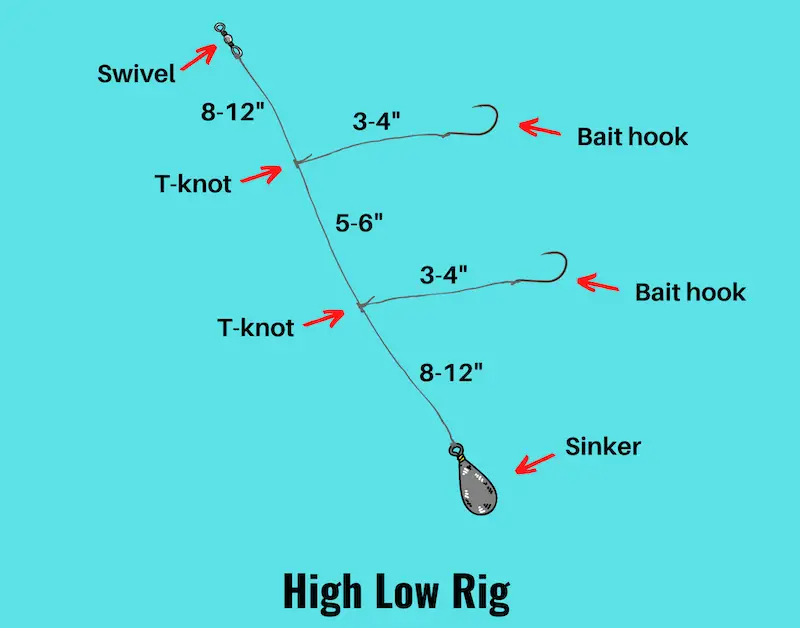 Diagram of high low rig