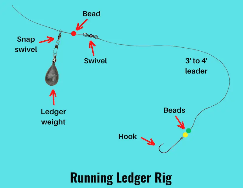 Diagram of running ledger rig