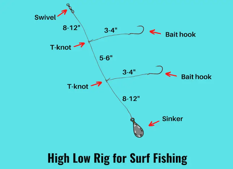 Diagram of high low rig for surf fishing